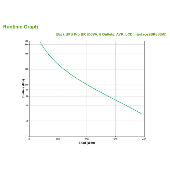 65 kVA 390 W 6 sortie(s) CA (BR650MI)
